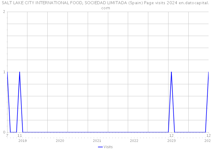 SALT LAKE CITY INTERNATIONAL FOOD, SOCIEDAD LIMITADA (Spain) Page visits 2024 