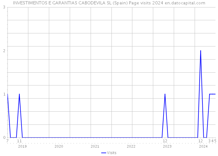 INVESTIMENTOS E GARANTIAS CABODEVILA SL (Spain) Page visits 2024 