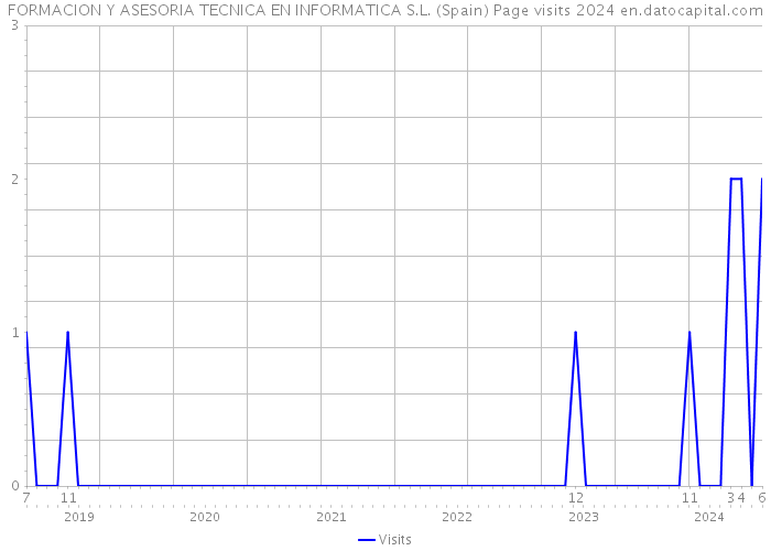 FORMACION Y ASESORIA TECNICA EN INFORMATICA S.L. (Spain) Page visits 2024 