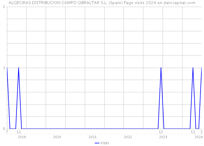 ALGECIRAS DISTRIBUCION CAMPO GIBRALTAR S.L. (Spain) Page visits 2024 