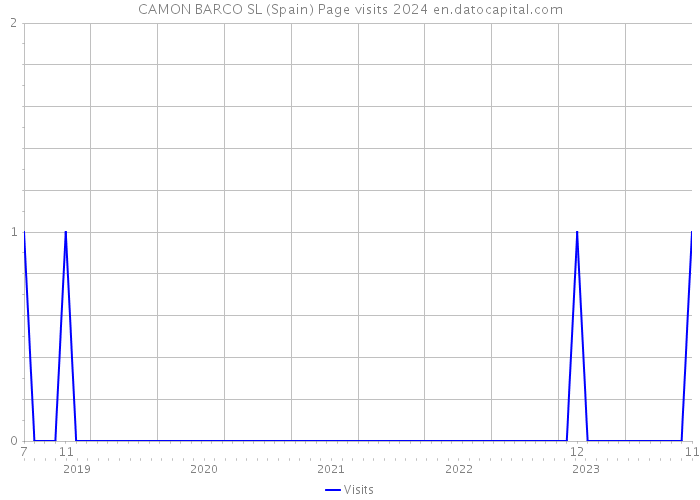 CAMON BARCO SL (Spain) Page visits 2024 