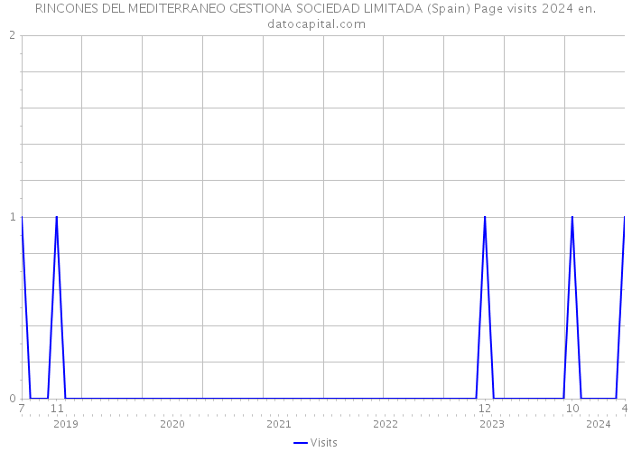 RINCONES DEL MEDITERRANEO GESTIONA SOCIEDAD LIMITADA (Spain) Page visits 2024 
