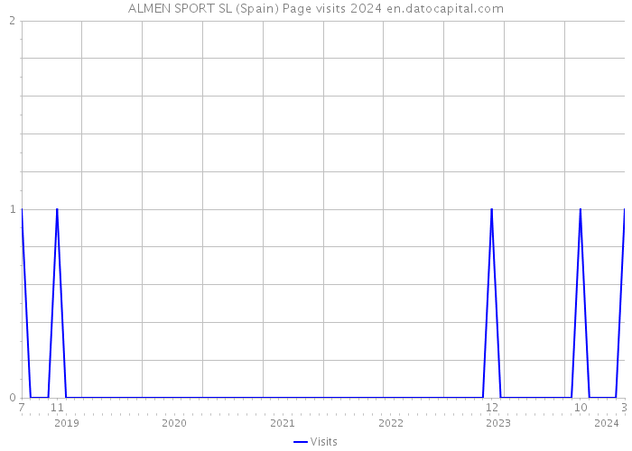 ALMEN SPORT SL (Spain) Page visits 2024 