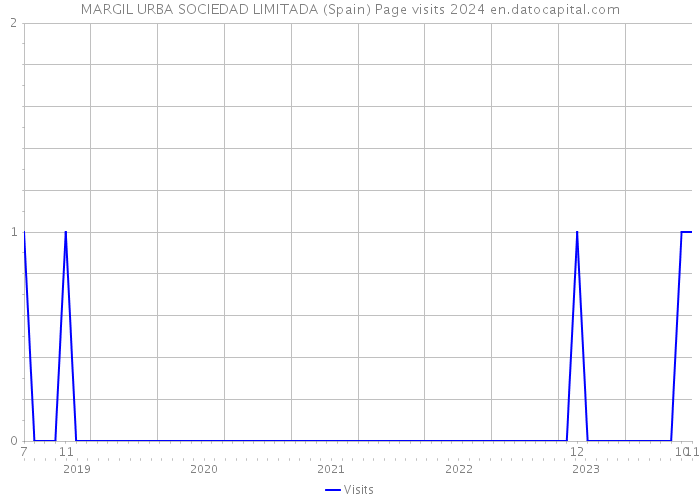 MARGIL URBA SOCIEDAD LIMITADA (Spain) Page visits 2024 