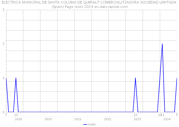 ELECTRICA MUNICIPAL DE SANTA COLOMA DE QUERALT COMERCIALITZADORA SOCIEDAD LIMITADA (Spain) Page visits 2024 