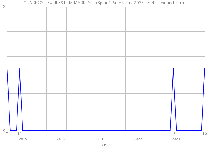 CUADROS TEXTILES LUMIMARK, S.L. (Spain) Page visits 2024 