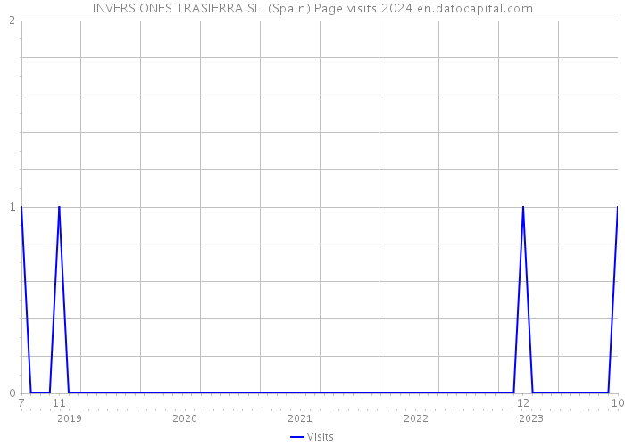 INVERSIONES TRASIERRA SL. (Spain) Page visits 2024 