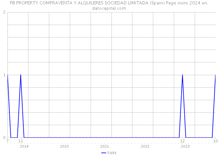 PB PROPERTY COMPRAVENTA Y ALQUILERES SOCIEDAD LIMITADA (Spain) Page visits 2024 