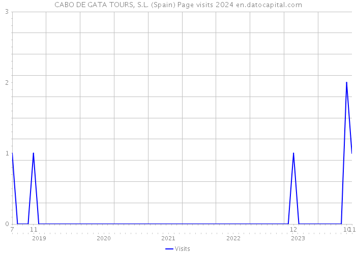 CABO DE GATA TOURS, S.L. (Spain) Page visits 2024 