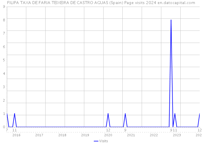 FILIPA TAXA DE FARIA TEIXEIRA DE CASTRO AGUAS (Spain) Page visits 2024 