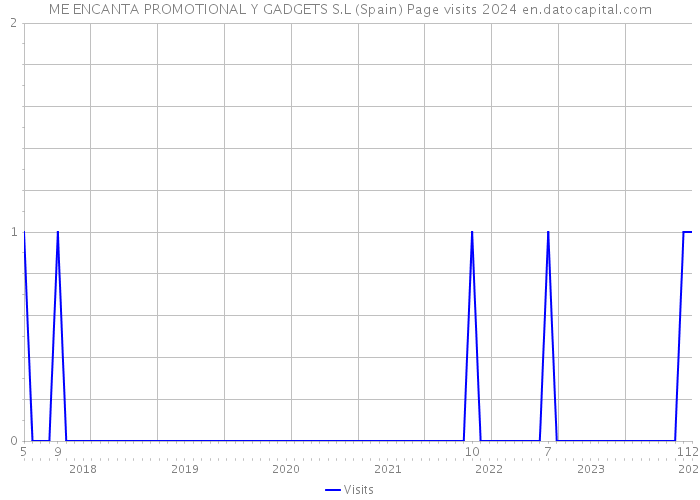 ME ENCANTA PROMOTIONAL Y GADGETS S.L (Spain) Page visits 2024 