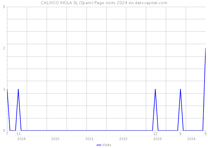 CALXICO INGLA SL (Spain) Page visits 2024 