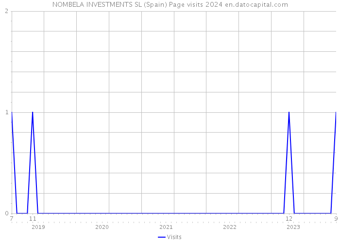 NOMBELA INVESTMENTS SL (Spain) Page visits 2024 