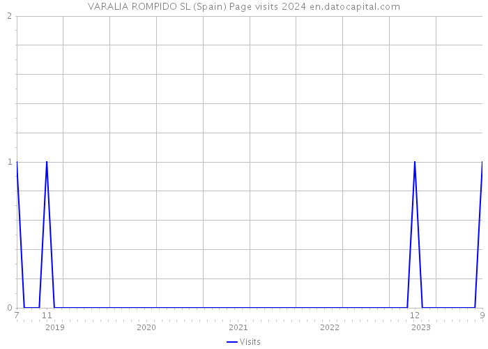 VARALIA ROMPIDO SL (Spain) Page visits 2024 