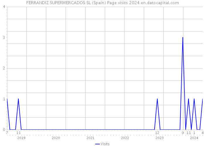 FERRANDIZ SUPERMERCADOS SL (Spain) Page visits 2024 