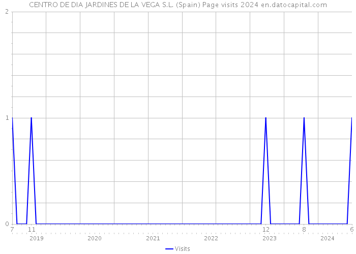 CENTRO DE DIA JARDINES DE LA VEGA S.L. (Spain) Page visits 2024 