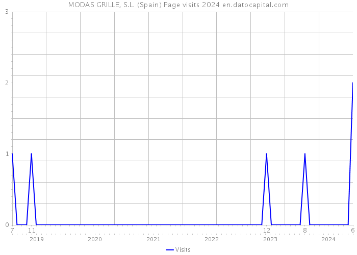 MODAS GRILLE, S.L. (Spain) Page visits 2024 