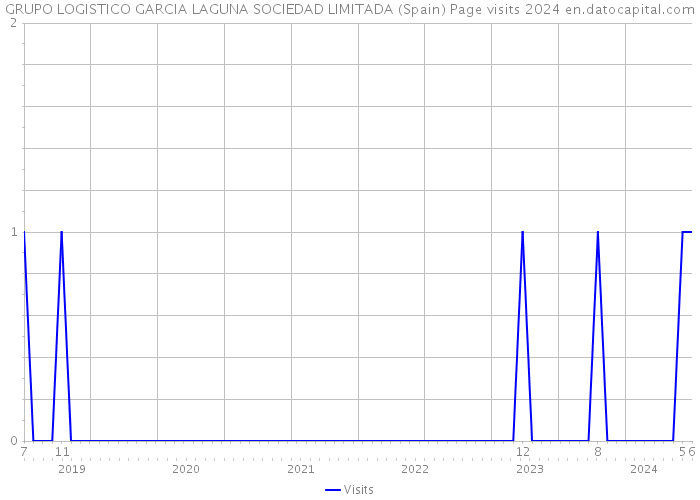 GRUPO LOGISTICO GARCIA LAGUNA SOCIEDAD LIMITADA (Spain) Page visits 2024 