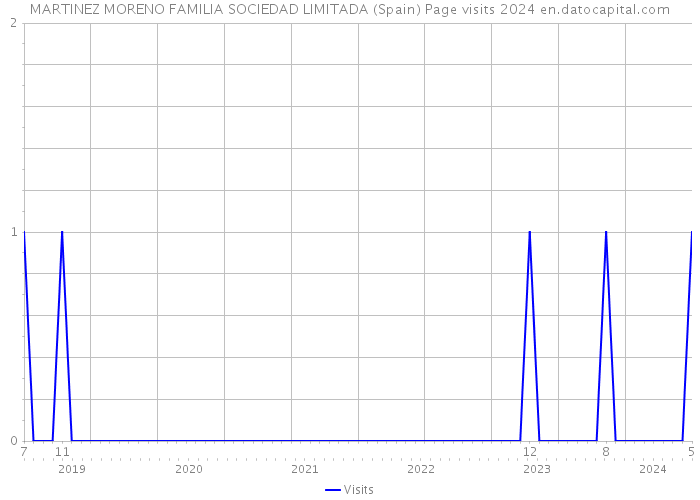 MARTINEZ MORENO FAMILIA SOCIEDAD LIMITADA (Spain) Page visits 2024 
