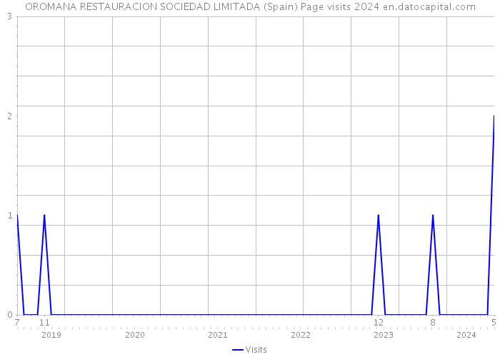 OROMANA RESTAURACION SOCIEDAD LIMITADA (Spain) Page visits 2024 