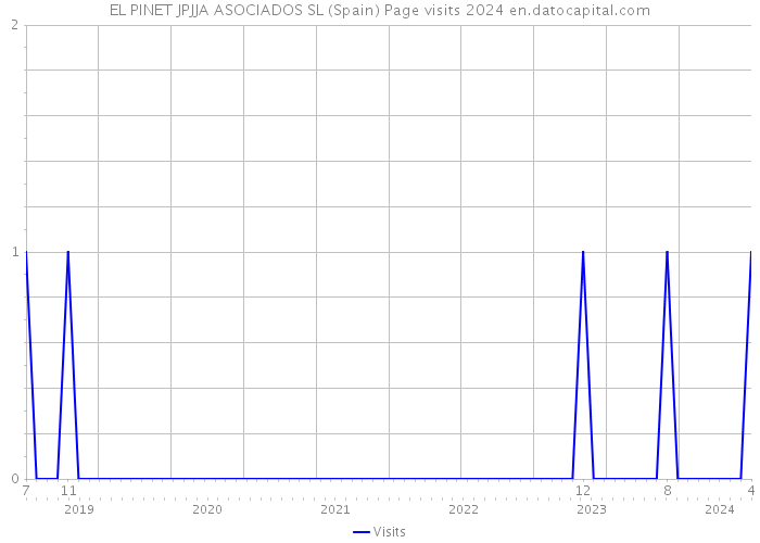 EL PINET JPJJA ASOCIADOS SL (Spain) Page visits 2024 