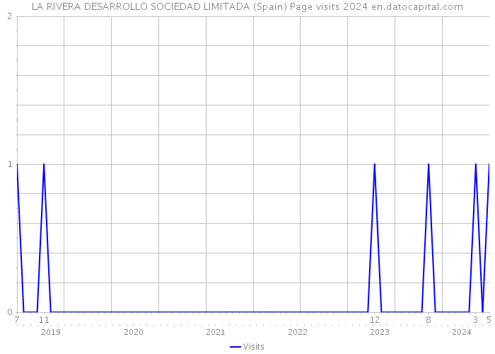 LA RIVERA DESARROLLO SOCIEDAD LIMITADA (Spain) Page visits 2024 