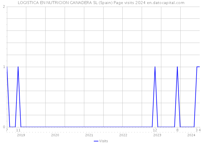 LOGISTICA EN NUTRICION GANADERA SL (Spain) Page visits 2024 