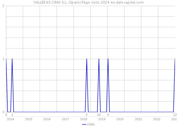 VALLEKAS CIMA S.L. (Spain) Page visits 2024 