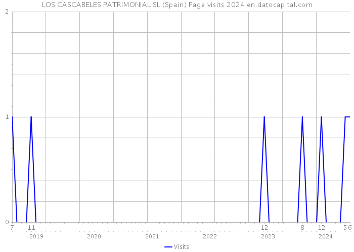 LOS CASCABELES PATRIMONIAL SL (Spain) Page visits 2024 