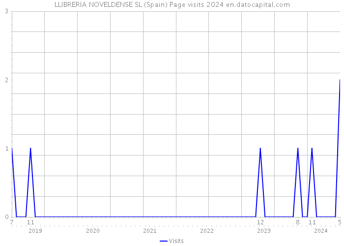 LLIBRERIA NOVELDENSE SL (Spain) Page visits 2024 