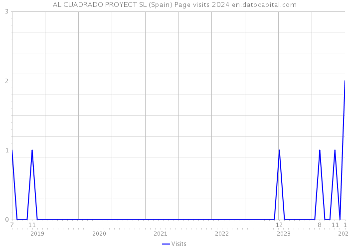 AL CUADRADO PROYECT SL (Spain) Page visits 2024 