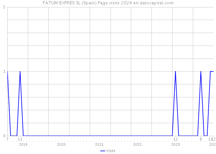 FATUM EXPRES SL (Spain) Page visits 2024 