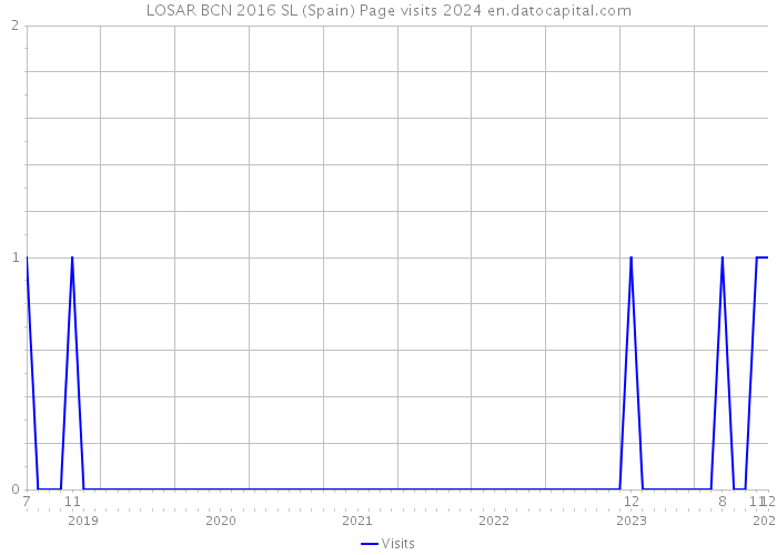 LOSAR BCN 2016 SL (Spain) Page visits 2024 