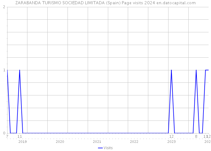 ZARABANDA TURISMO SOCIEDAD LIMITADA (Spain) Page visits 2024 