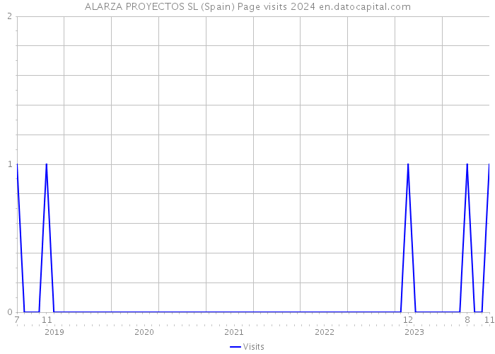 ALARZA PROYECTOS SL (Spain) Page visits 2024 