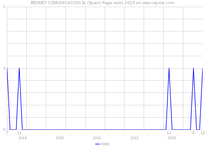 BENNET COMUNICACION SL (Spain) Page visits 2024 