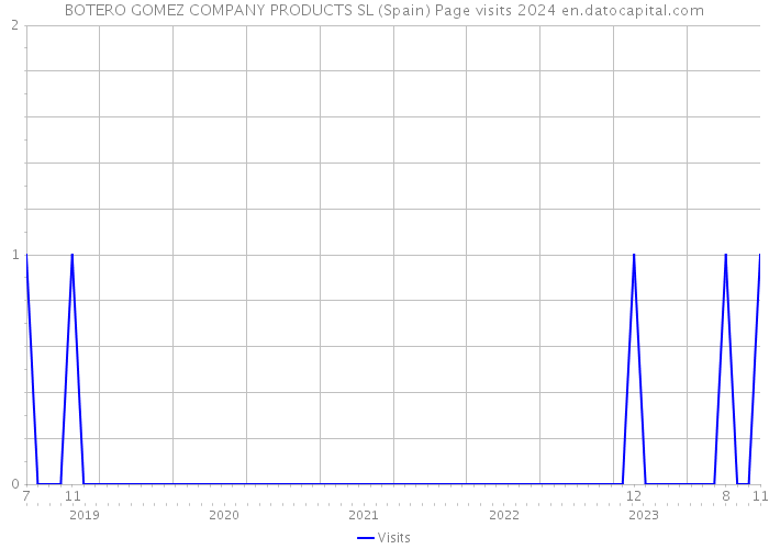 BOTERO GOMEZ COMPANY PRODUCTS SL (Spain) Page visits 2024 