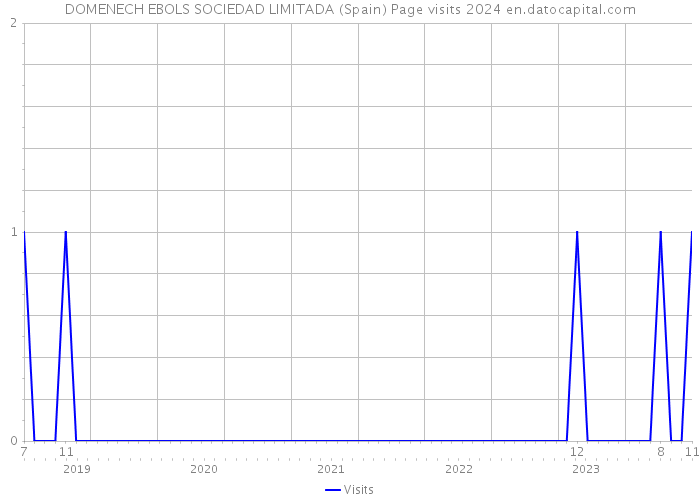 DOMENECH EBOLS SOCIEDAD LIMITADA (Spain) Page visits 2024 