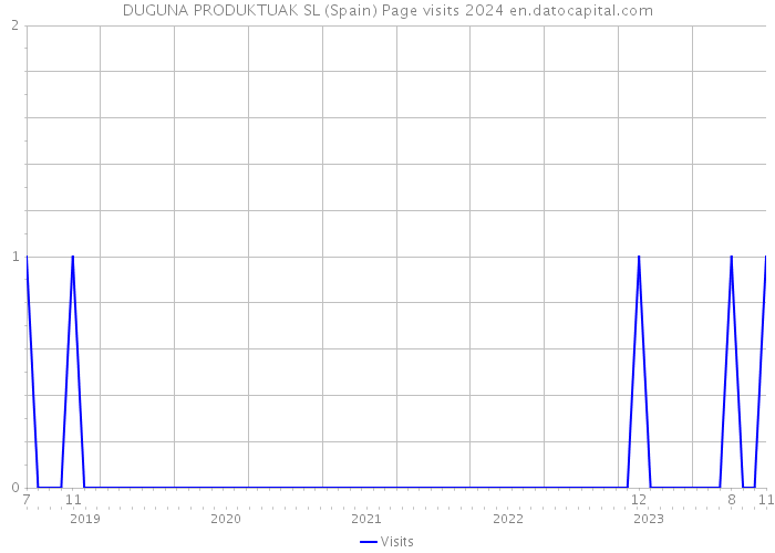 DUGUNA PRODUKTUAK SL (Spain) Page visits 2024 