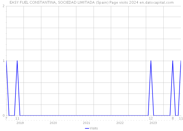 EASY FUEL CONSTANTINA, SOCIEDAD LIMITADA (Spain) Page visits 2024 