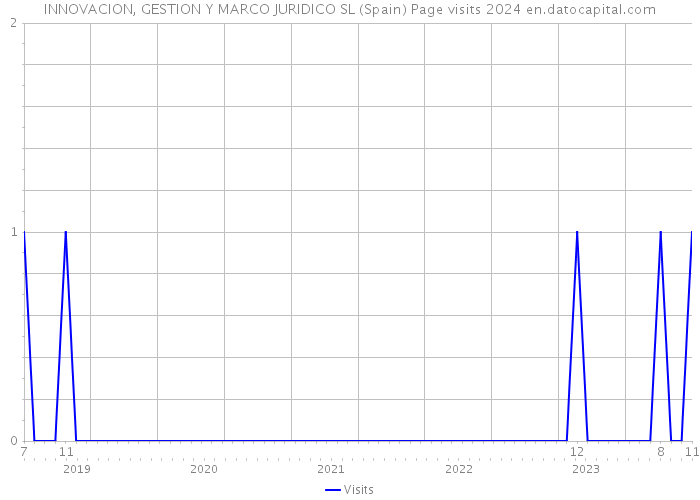 INNOVACION, GESTION Y MARCO JURIDICO SL (Spain) Page visits 2024 