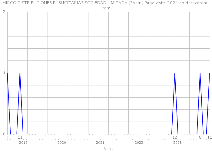 MIRCO DISTRIBUCIONES PUBLICITARIAS SOCIEDAD LIMITADA (Spain) Page visits 2024 