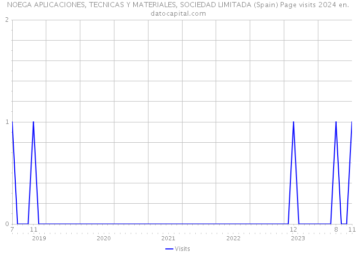 NOEGA APLICACIONES, TECNICAS Y MATERIALES, SOCIEDAD LIMITADA (Spain) Page visits 2024 