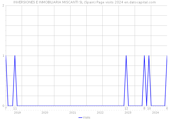 INVERSIONES E INMOBILIARIA MISCANTI SL (Spain) Page visits 2024 
