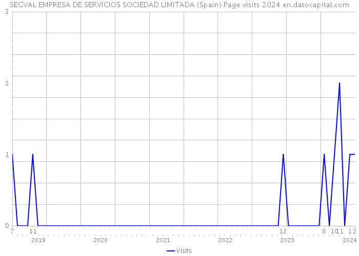 SEGVAL EMPRESA DE SERVICIOS SOCIEDAD LIMITADA (Spain) Page visits 2024 