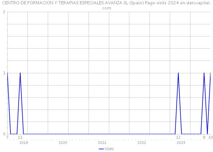 CENTRO DE FORMACION Y TERAPIAS ESPECIALES AVANZA SL (Spain) Page visits 2024 