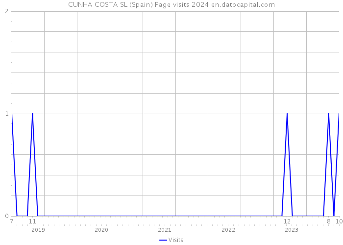 CUNHA COSTA SL (Spain) Page visits 2024 