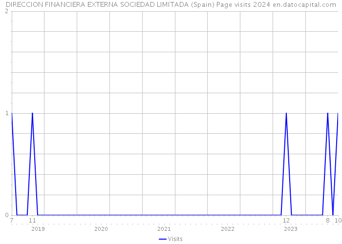 DIRECCION FINANCIERA EXTERNA SOCIEDAD LIMITADA (Spain) Page visits 2024 
