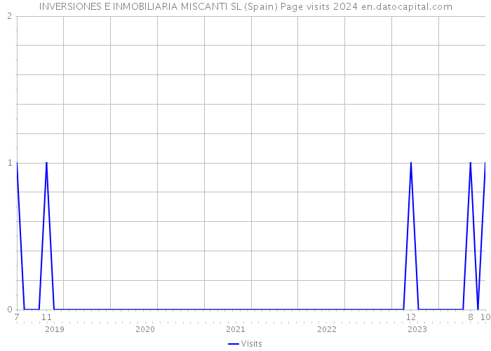 INVERSIONES E INMOBILIARIA MISCANTI SL (Spain) Page visits 2024 