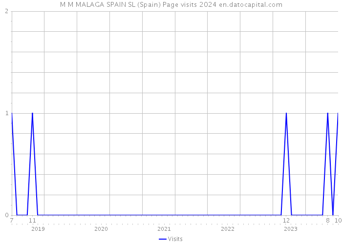 M M MALAGA SPAIN SL (Spain) Page visits 2024 